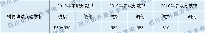 2020年成都树德中学博瑞实验学校中考录取分数线是多少？