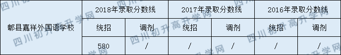 2020年郫县嘉祥外国语学校录取分数线是多少？