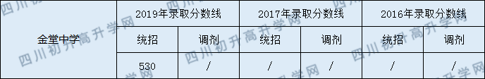 金堂中学2020年中考录取分数线是多少？