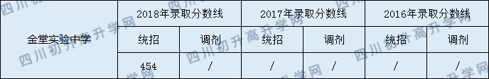 2020年金堂实验中学录取分数是多少？