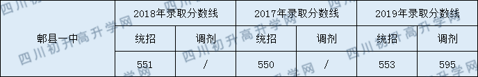 郫县一中录取分数线2020年收分是多少？