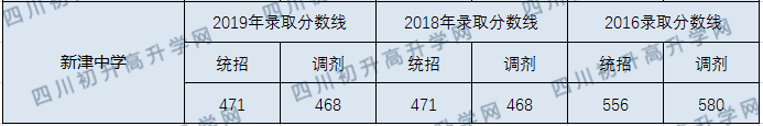 2020年新津中学中考录取分数线是多少？