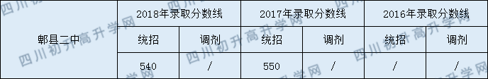 2020年郫都二中录取分数线是多少？