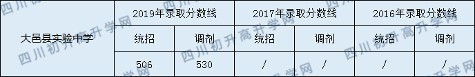 2020年大邑实验中学录取分数线是多少？