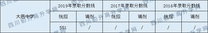 大邑中学2020年中考录取分数是多少？