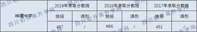 梓潼中学2020年中考录取分数线是多少？