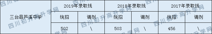 三台县芦溪中学2020年中考录取分数线是多少？