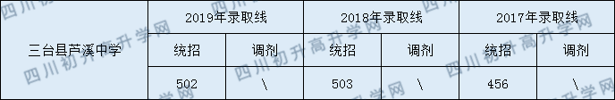 2020三台县芦溪中学初升高录取分数线是否有调整？