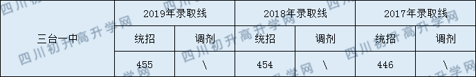 三台一中2020年中考录取分数线是多少？