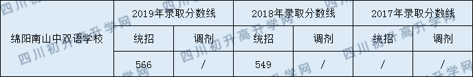 绵阳南山中学双语学校2020年中考录取分数是多少？