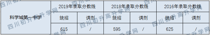 四川省科学城第一中学2020年中考录取分数线是多少？