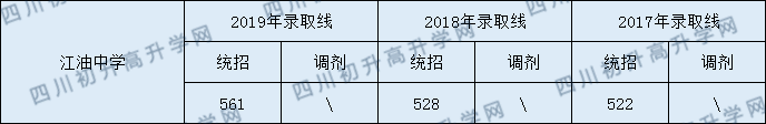 2020江油中学初升高录取分数线是否有调整？