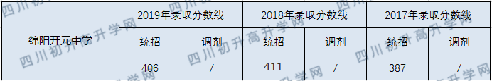 2020绵阳开元中学初升高录取分数线是否有调整？