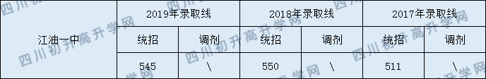 江油一中2020年中考录取分数线是多少？