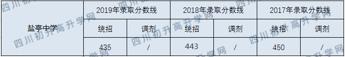 2020盐亭中学初升高录取分数线是否有调整？