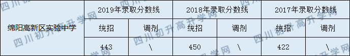 2020绵阳高新区实验中学初升高录取分数线是否有调整？