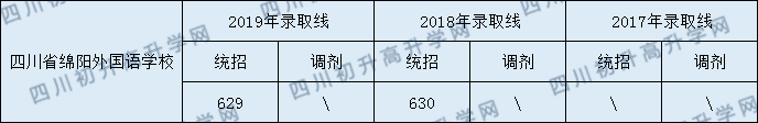 2020四川省绵阳外国语学校初升高录取分数线是否有调整？