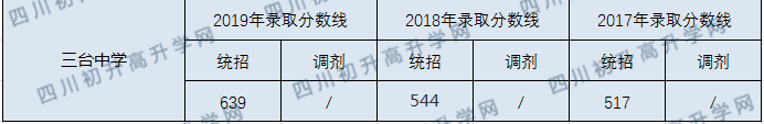 2020三台中学初升高录取分数线是否有调整？