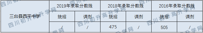 2020三台县西平中学初升高录取分数线是否有调整？