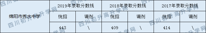 2020绵阳市秀水中学初升高录取分数线是否有调整？