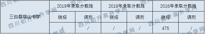 2020三台县塔山中学初升高录取分数线是否有调整？