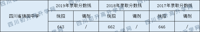 2020四川省绵阳中学初升高录取分数线是否有调整？