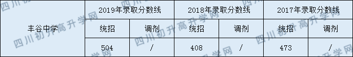 2020丰谷中学初升高录取分数线是否有调整？