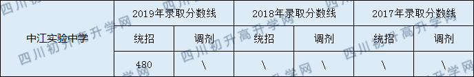 中江实验中学2020年中考录取分数线是多少？