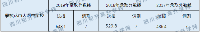攀枝花市大河中学校2020年中考录取分数线是多少？