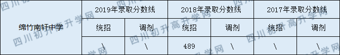 2020绵竹南轩中学初升高录取线是否有调整？