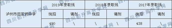 泸州市田家炳中学2020年中考录取分数线是多少？