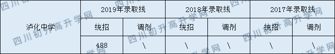 2020泸化中学初升高录取分数线是否有调整？