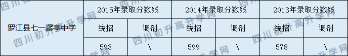 2020罗江县七一潺亭中学初升高录取线是否有调整？