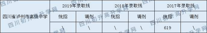 四川省泸州高级中学校2020年中考录取分数线是多少？