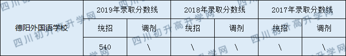 德阳外国语学校2020年中考录取分数线是多少？