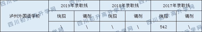 泸州外国语学校2020年中考录取分数线是多少？