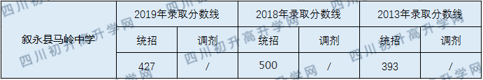 叙永县马岭中学2020年中考录取分数线是多少？