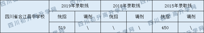 2020四川省合江县中学校初升高录取分数线是否有调整？