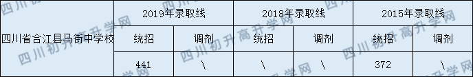 四川省合江县马街中学校2020年中考录取分数线是多少？