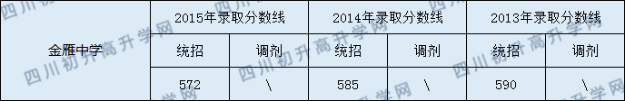 金雁中学2020年中考录取分数线是多少？