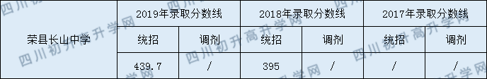 荣县长山中学2020年中考录取分数是多少？