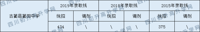 古蔺县蔺阳中学2020年中考录取分数线是多少？