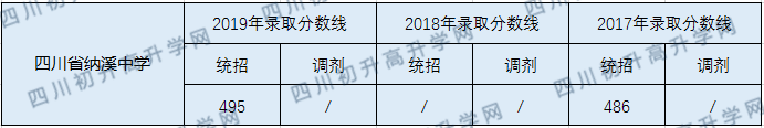 四川省纳溪中学2020年中考录取分数线的多少？