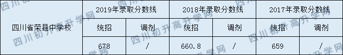 四川省荣县中学校2020年中考录取分数是多少?