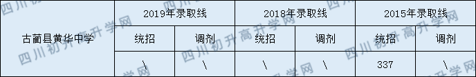 2020古蔺县皇华中学初升高录取分数线是否有调整？