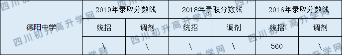 德阳中学2020年中考录取分数线是多少？