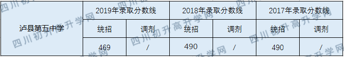 泸县第五中学2020年中考录取分数线是多少？