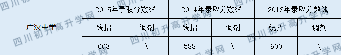 2020广汉中学初升高录取线是否有调整？