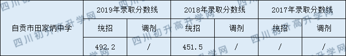 自贡市田家炳中学2020年中考录取分数是多少?