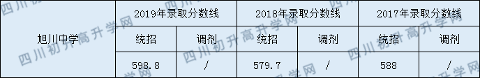 旭川中学2020年中考录取分数是多少？